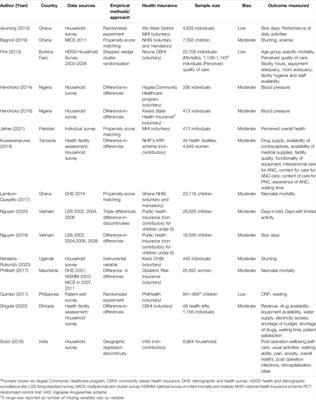 Effects of Health Insurance on Quality of Care in Low-Income Countries: A Systematic Review